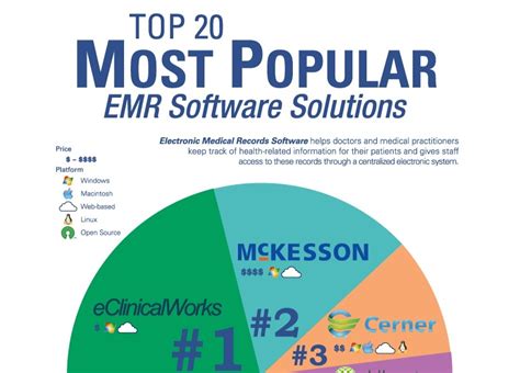 most popular ehr software